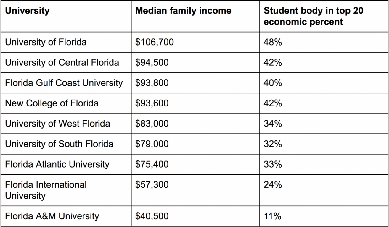 FAU student population is mostly middle, lower UNIVERSITY PRESS